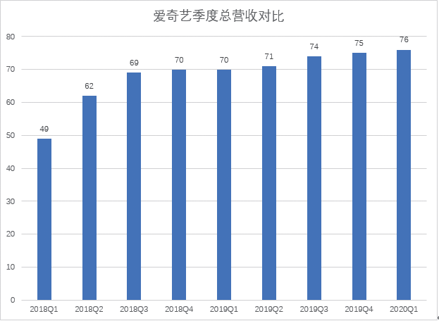 “爱优腾”连年亏损难盈利，视频付费需要新的增长点-最极客