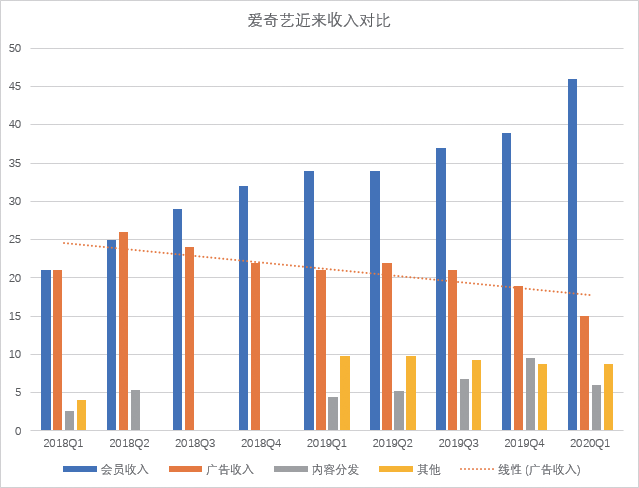 “爱优腾”连年亏损难盈利，视频付费需要新的增长点-锋巢网