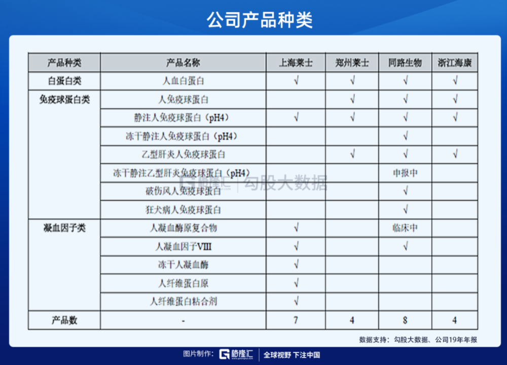 上海莱士目前有人血白蛋白,静注人免疫球蛋白等共11个品种,在数量上