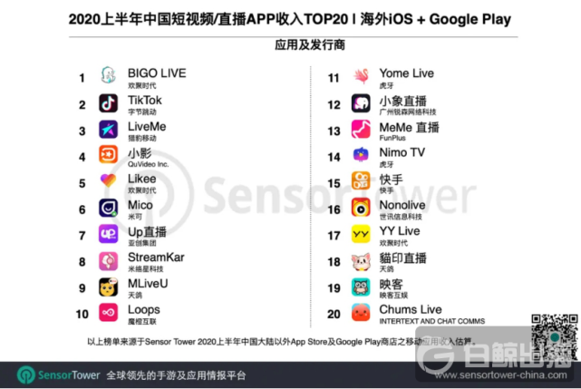 运营四年厚积薄发 StreamKar杀入上半年短视频/直播出海双榜_腾讯新闻