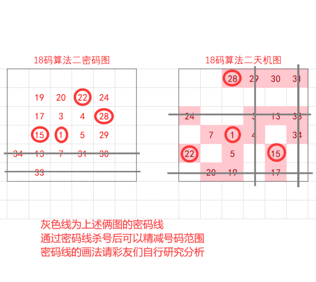 下面为部分预测数据回顾图解:悟空的杀号方案:错1码灰太狼杀号方案:错