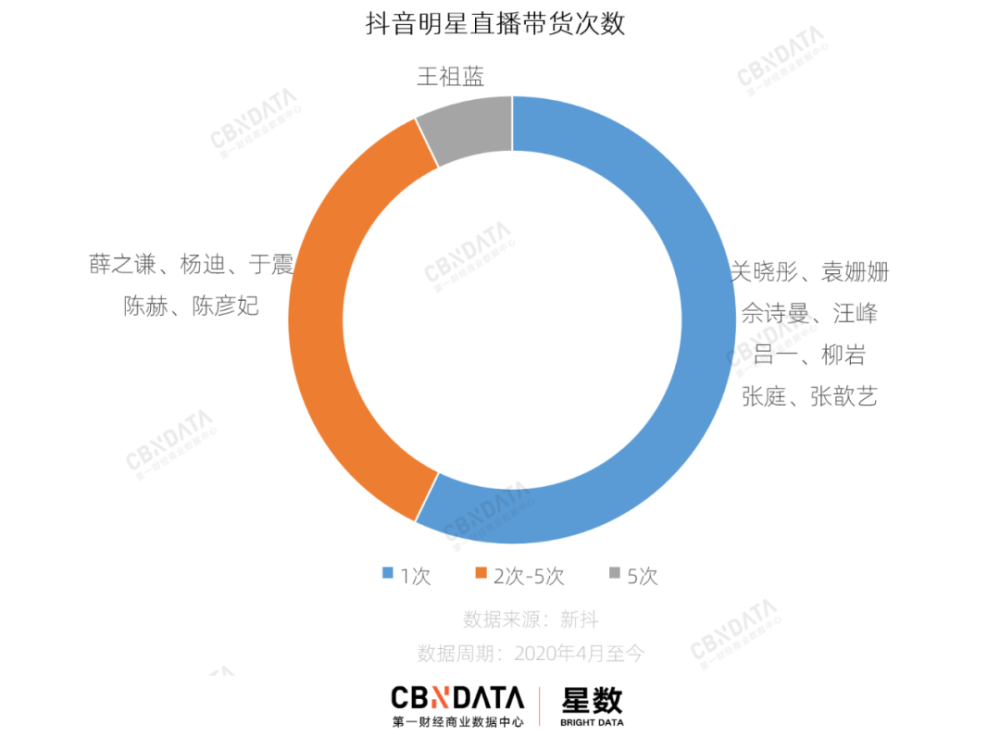 產品之間找到平衡點,受到品牌廣告主,用戶的青睞,成為帶貨界的標誌性