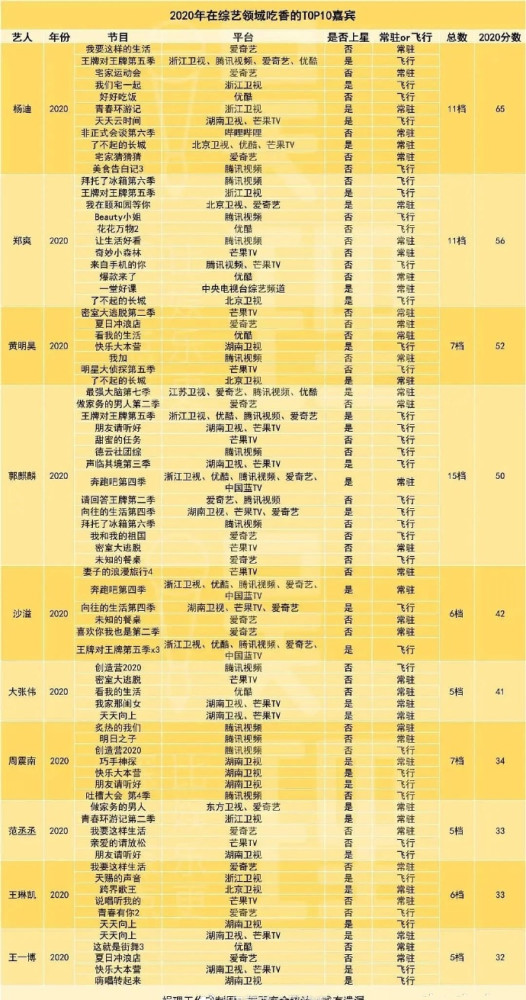 郑爽|最受欢迎的综艺明星出炉，郑爽和沙溢也上榜，可惜两人变综艺咖了