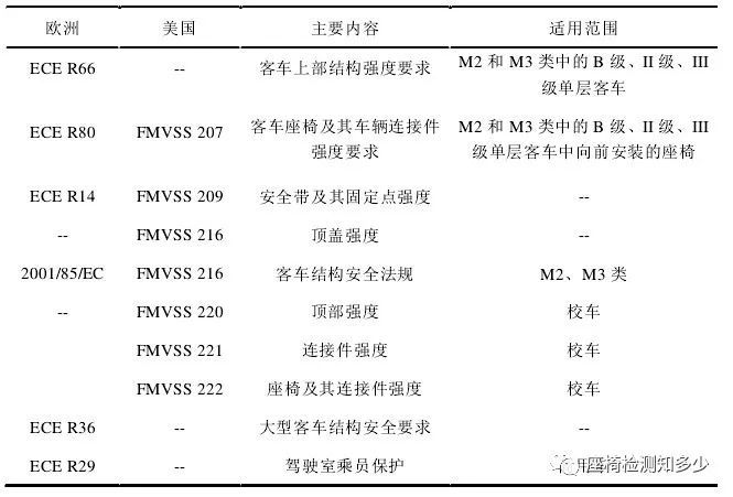 GB13057客车座椅及其固定件的强度简介_腾讯新闻