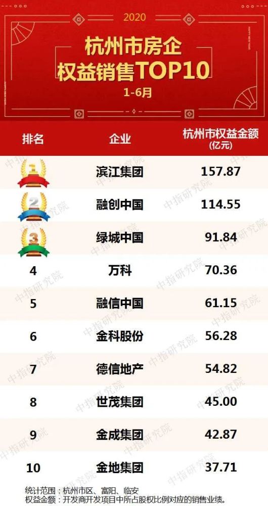2020年上半年杭州房地产企业销售业绩排行榜_腾讯新闻