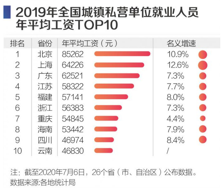 全国平均工资版图 京沪收入水平最高 It 科技业最有 钱 途 腾讯新闻