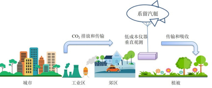 中科院大气物理研究所|二氧化碳监测：更小更快更强