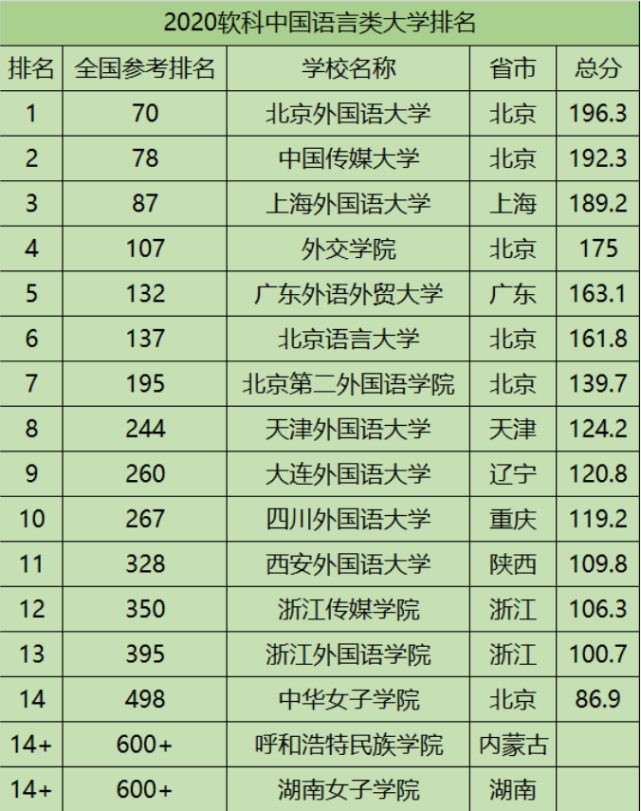 北京外國語大學,中國傳媒大學,上海外國語大學,外交學院