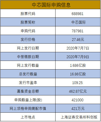 中芯国际科创板上市备受关注7月7日开启申购  顶格申购获赔842个签