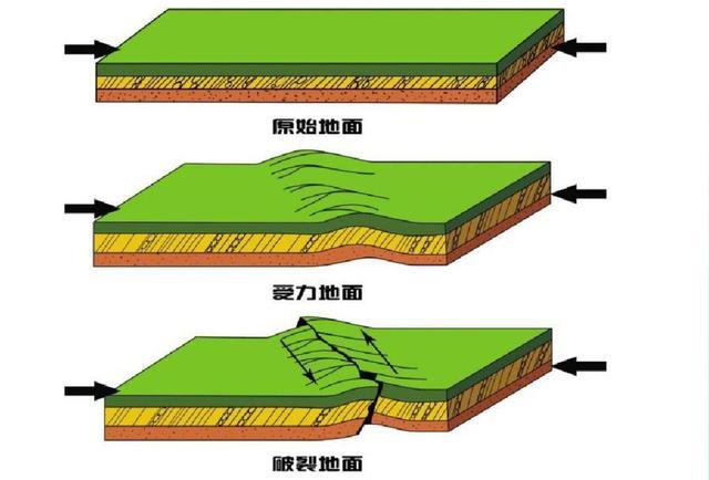 的情况,一般情况而言地震都是因为板块运动或者断层带滑动所带来的