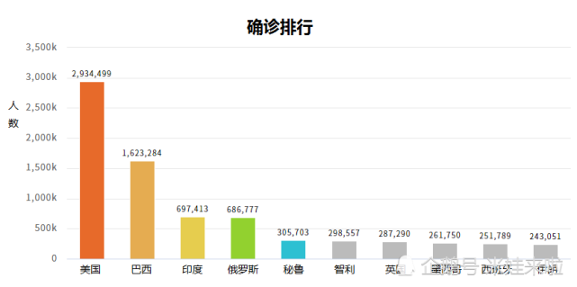 最新全球疫情数据:确诊数飙破千万,美国之最!