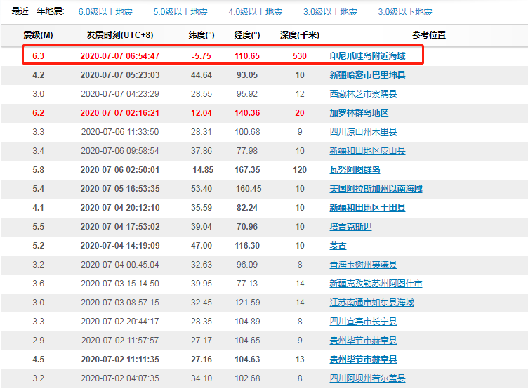 地震|印度尼西亚发生6.3级强烈海底地震，印尼官方：不太可能引发海啸