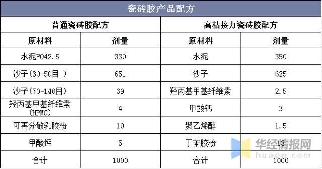 中國瓷磚膠市場發展現狀及品牌首選率外資品牌為主