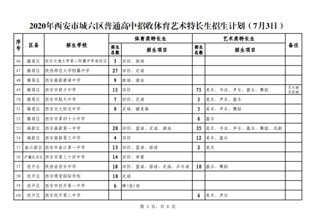 体育及艺术特长生招生学校及项目2020年西安市城六区特长生高考时可