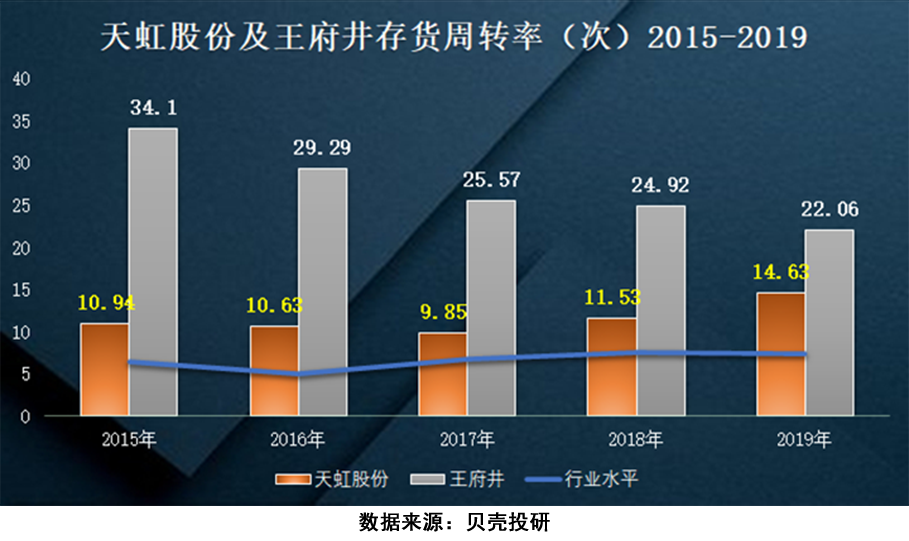 继王府井股价靠免税牌照涨450％后，业务相似的天虹股份还值得期待吗