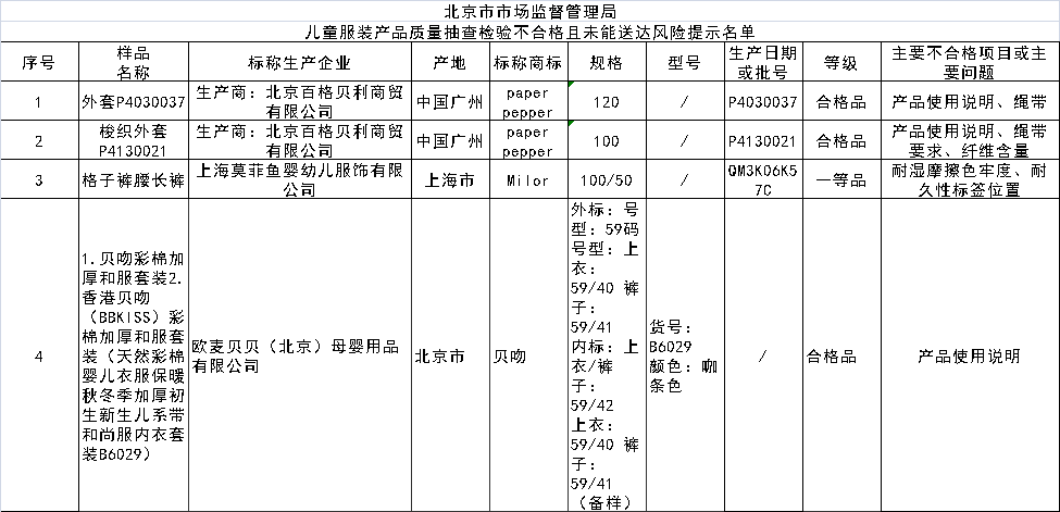 北京市市场监督管理局|北京：多款儿童服装质量抽检不合格 迪士尼、南极人上榜