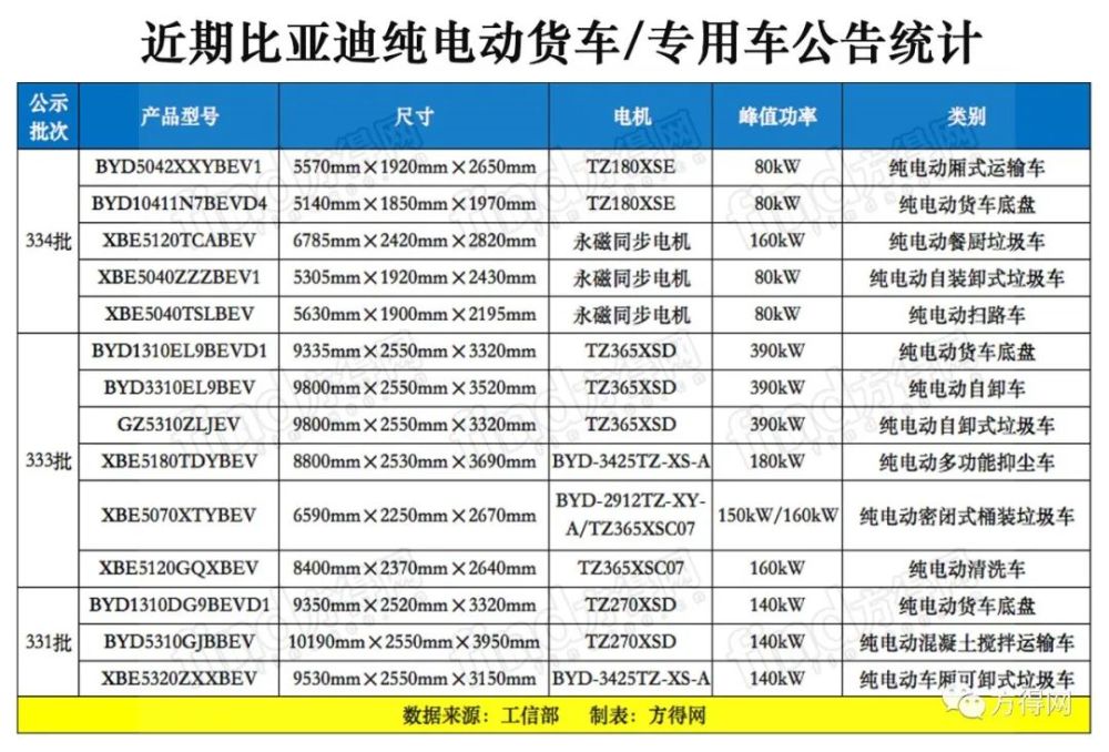 比亚迪纯电动重卡价格图片