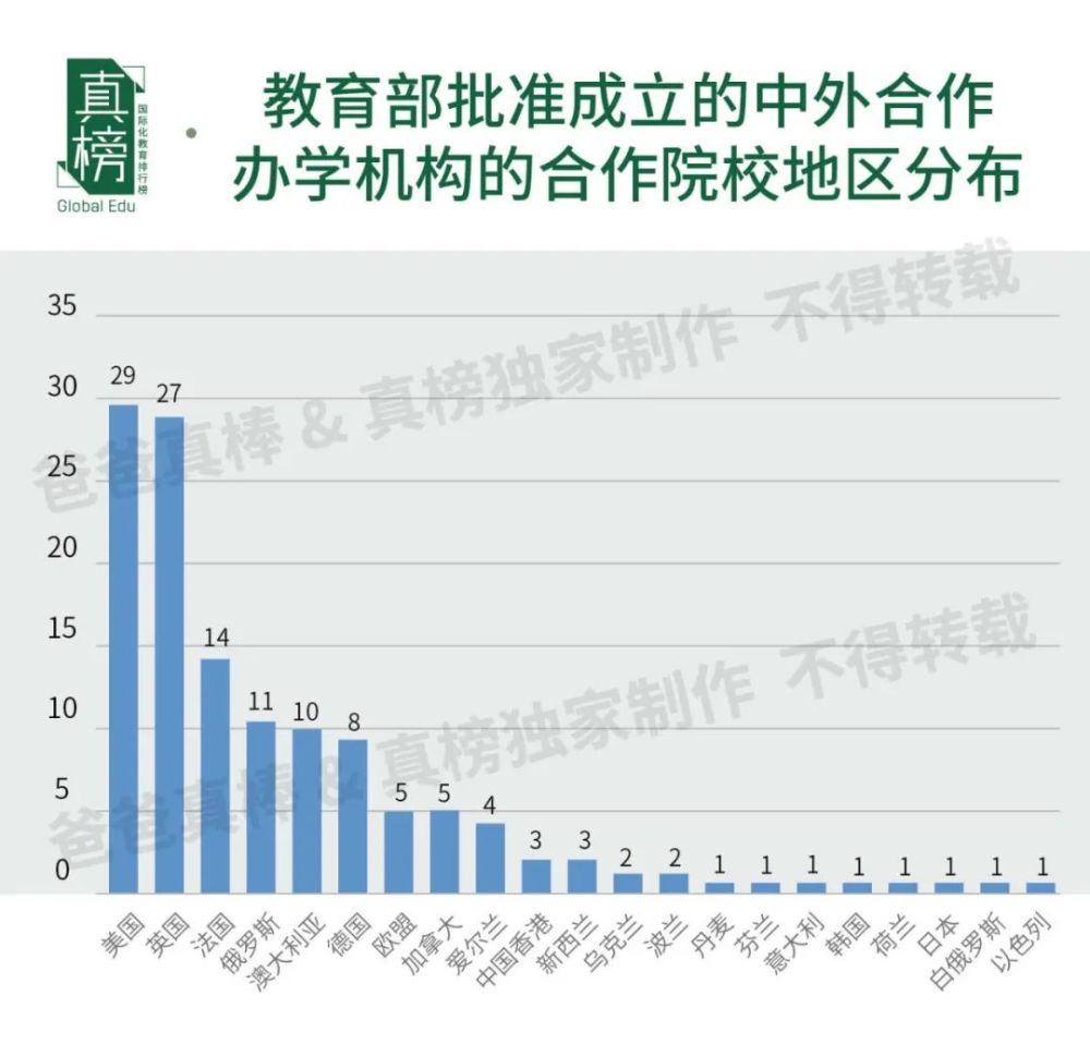 教育部新批32个中外合作办学项目!