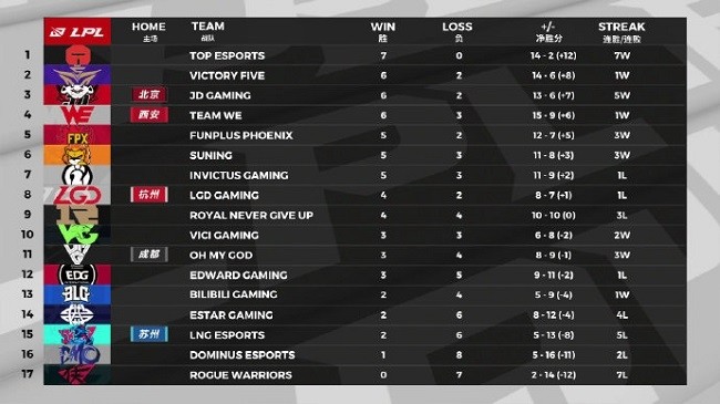 电竞lol比分网｜EDG躺平任嘲，排名继续往后掉，IG和FPX同进退