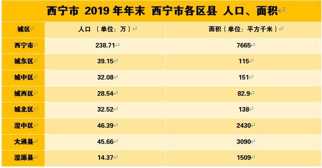 西宁市 2019年年末 西宁各区县人口面积
