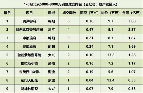 润泽御府|润泽御府问鼎北京上半年5000万＋别墅销冠