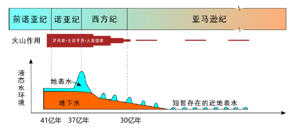 火星|没做好保湿，火星的样貌，比地球老了30多亿岁