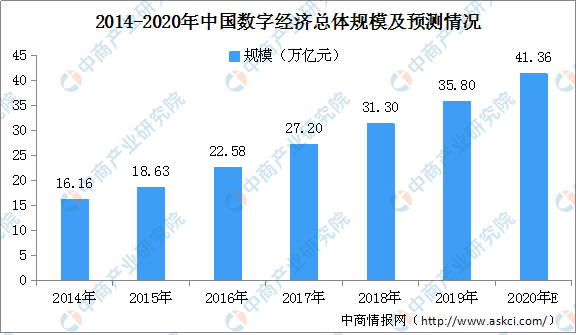 年中国数字经济行业市场规模及未来发展趋势预测 腾讯新闻