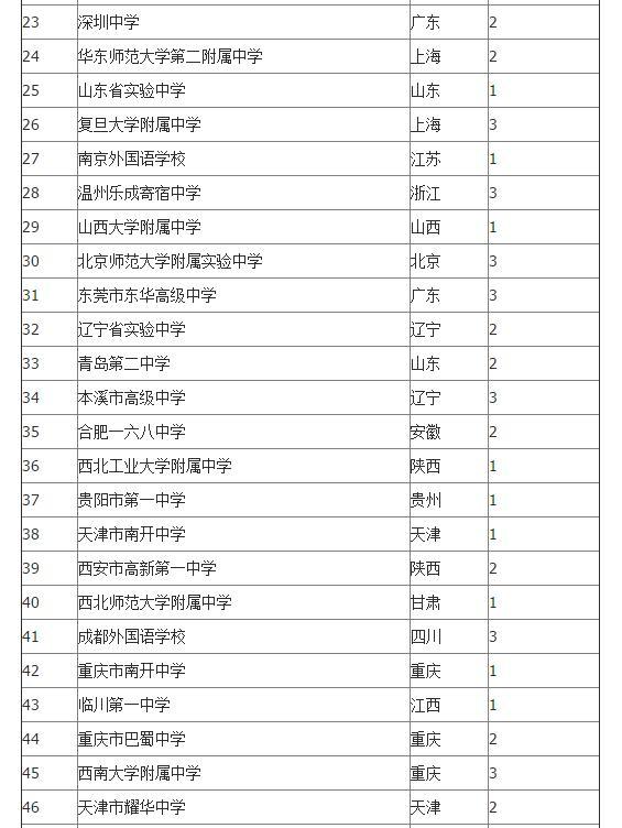 全国著名的高中有哪些答案一目了然