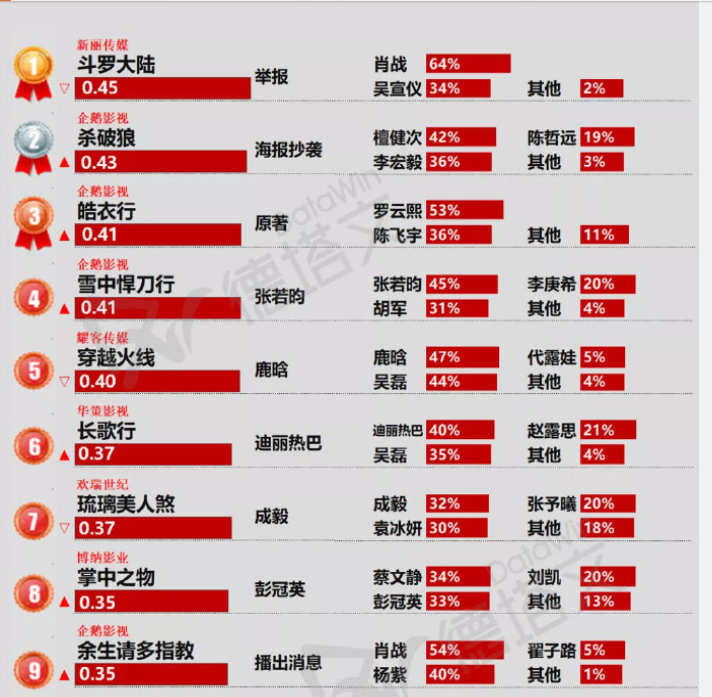 王一博|电视剧景气榜：王一博2部剧排名很意外，肖战地位仍无人能撼动