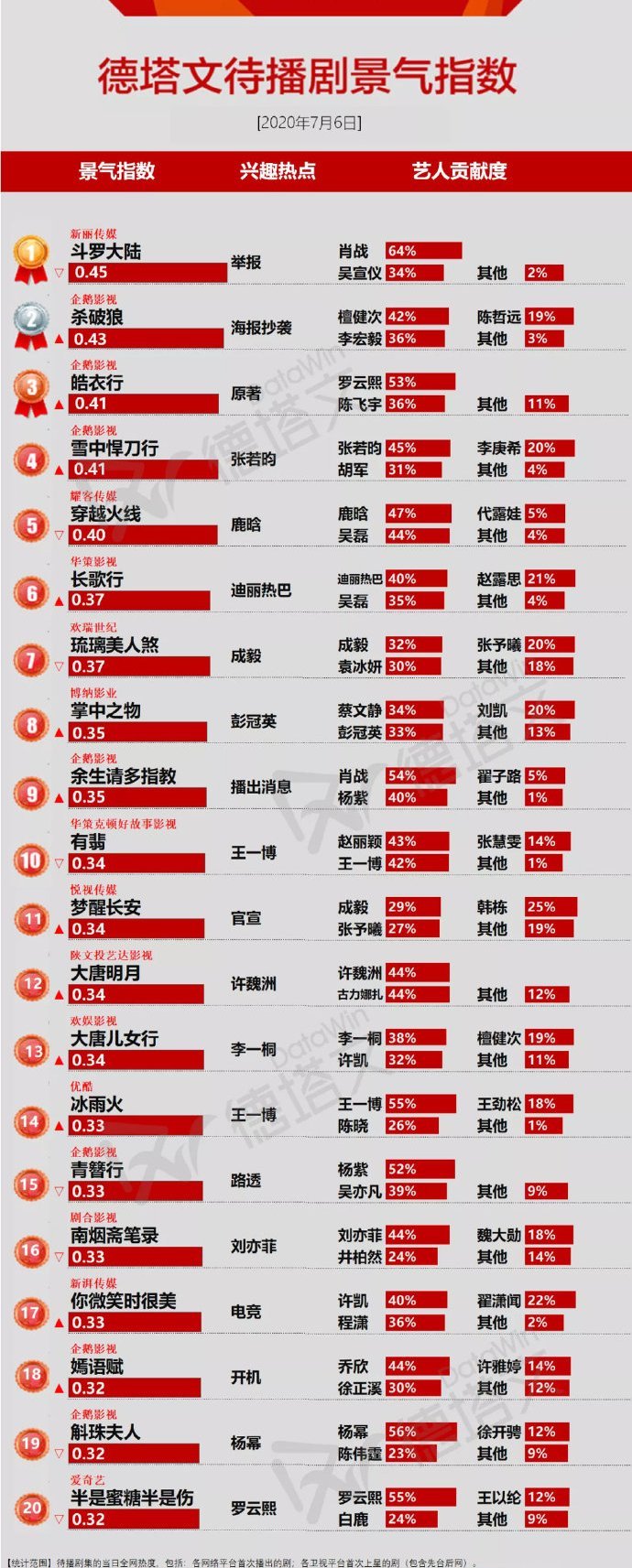 王一博|电视剧景气榜：王一博2部剧排名很意外，肖战地位仍无人能撼动