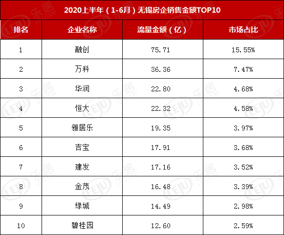 2020上半年无锡各区_无锡银行2020年上半年净利6.76亿增长4.97%营业收入同比增长(2)