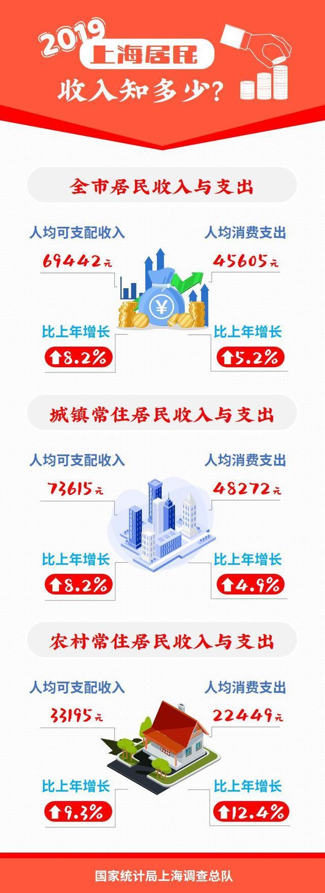 北京人均gdp_上海居民人均收入逼近70000元:力压北京、深圳问鼎中国第一