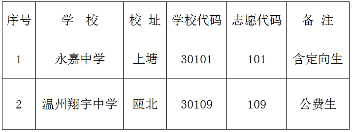 永临中学,永嘉二中,碧莲中学和温州翔宇中学县内统招自费生,楠江中学