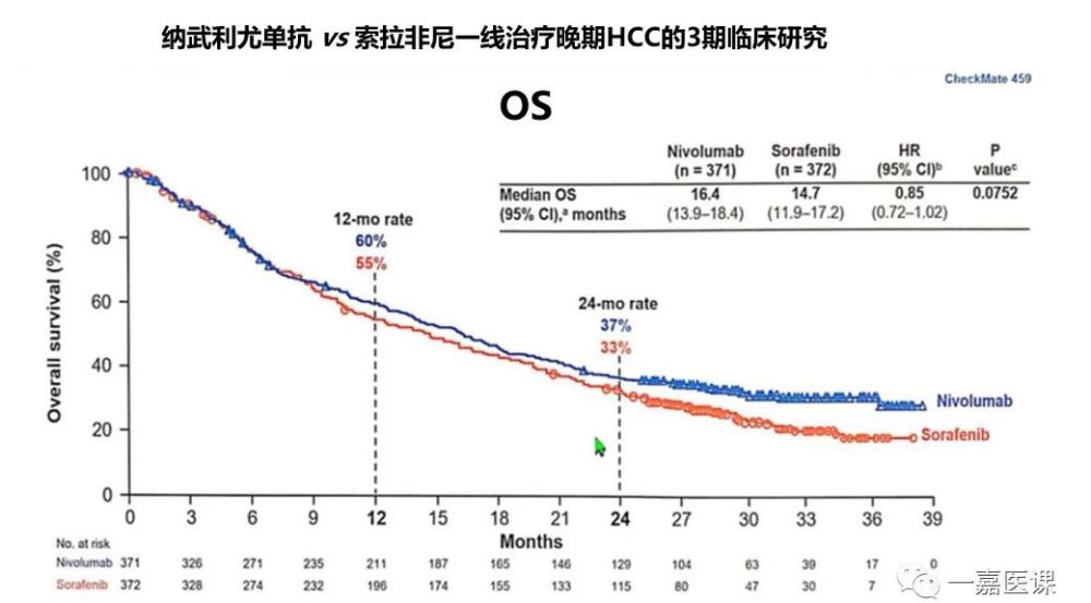 免疫|肝癌免疫治疗3期试验结果阴性，能给临床哪些提示？