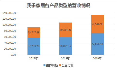 定製傢俱行業爆發渠道革命,終端管理迸發新紅利