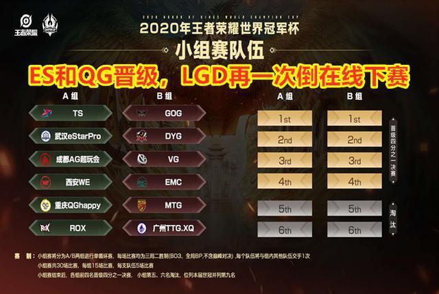 电竞比分网app下载｜王者荣耀世冠A组太过残酷，B组安逸拿不了冠军