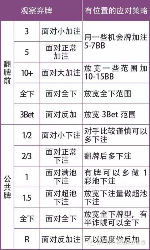 以下是簡易棄牌觀察表,根據對手的棄牌習慣,可以反推出針對性的打法