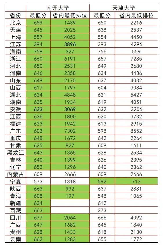 广西录取分数线2020年排行_2024年广西大学录取分数线(2024各省份录取分数线及位次排名)_广西各高校录取分数