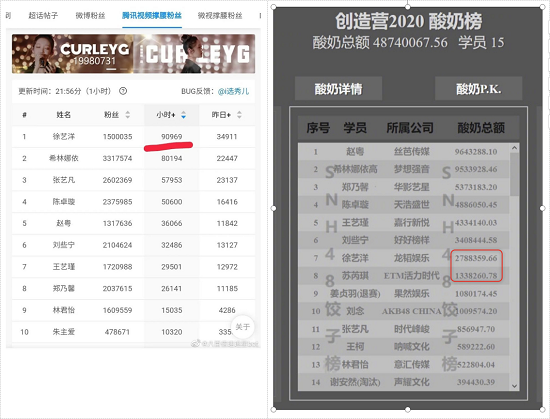 其粉丝在相关微博话题以及徐艺洋超话中称,根据综艺实时数据,snh48