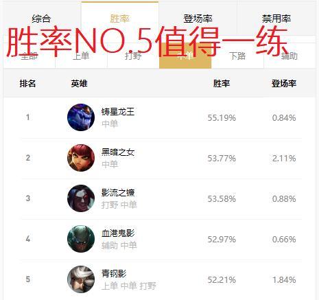 LOL：中单青钢影，满血斩杀中路胜率NO.5，上分的不二之选