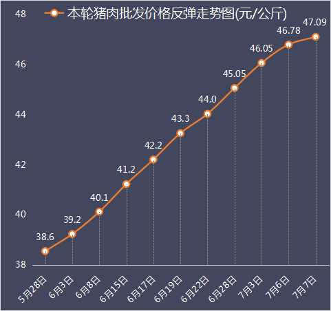 官方最新數據7月7日豬肉批發價突破47元公斤雞價依然低迷