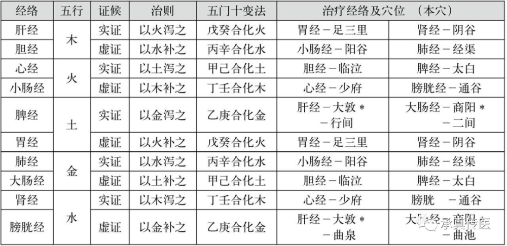 周左宇老师提出两项应用原则"化合治疗法"及"互合治疗法.
