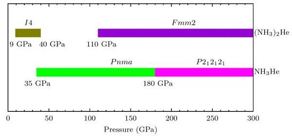 化合物|高压下氨-氦化合物研究取得进展