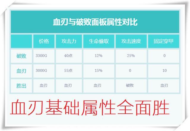 脱兔电竞比分网｜英雄联盟：血色之刃更能克制鳄鱼还是破败？