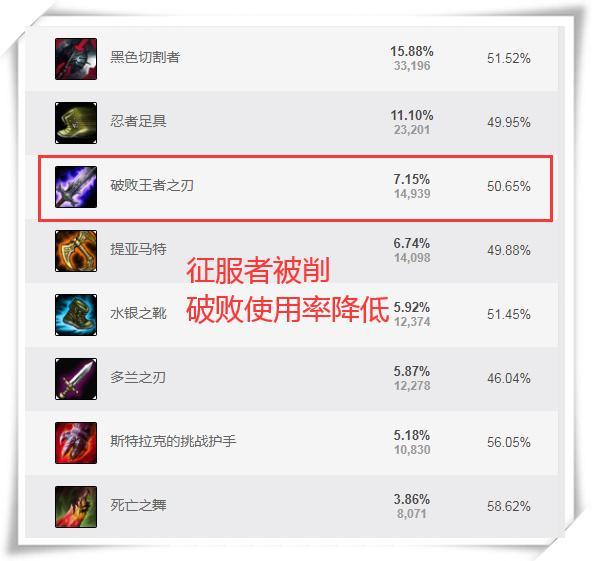 脱兔电竞比分网｜英雄联盟：血色之刃更能克制鳄鱼还是破败？