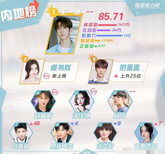 王一博|三位流量小生，王一博榜首肖战排第六，李现却排十名之外
