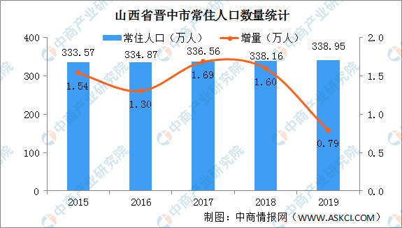 晋中人口_山西七普公报:太原晋中常住人口占比上升,其余9市下降