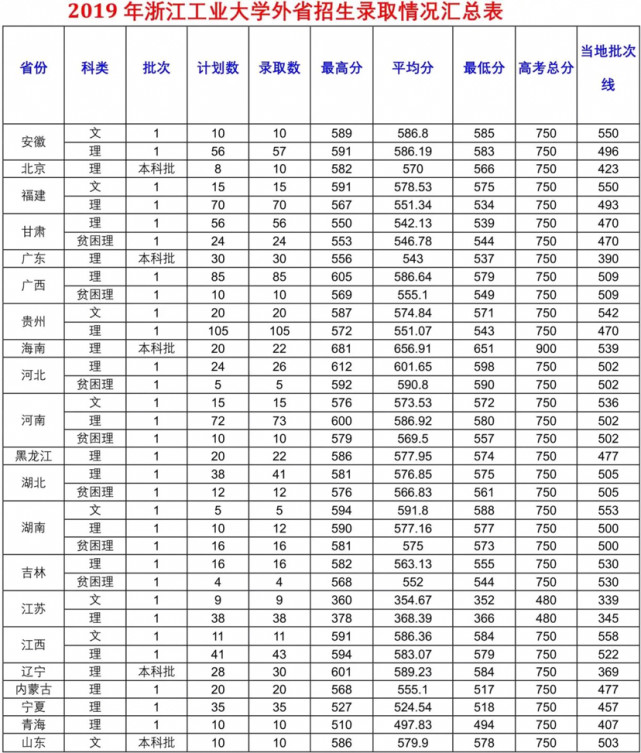 浙江工業大學錄取分數線浙江大學特色專業一覽表