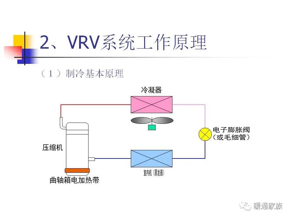 vrv空调系统设计与介绍