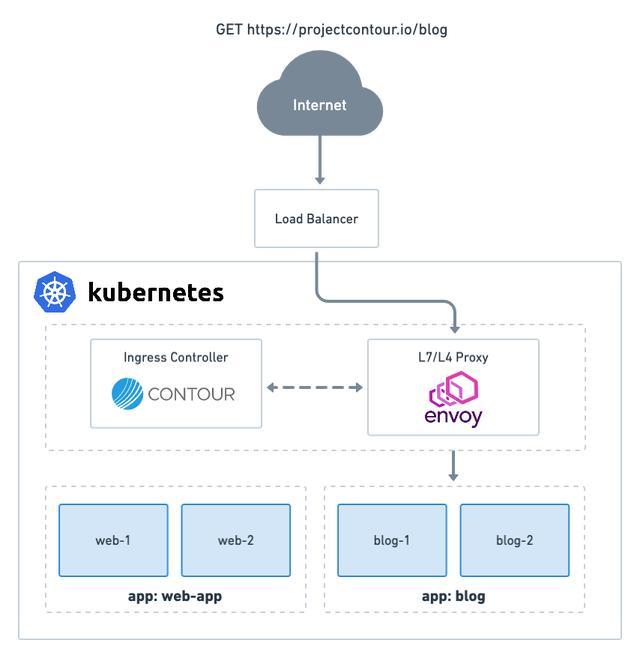 Kubernetes入口控制器contour 成cncf孵化项目 Kubernetes 控制器 Cncf 负载均衡 Heptio Envoy